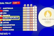 【パリ五輪】韓国の順位に誤って中国国旗を表示＝中国ネット「笑える」「韓国人がまた騒ぎ出しそう」[7/29]  [ばーど★]