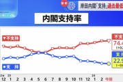 【悲報】岸田内閣支持率22.9%←高すぎじゃね？