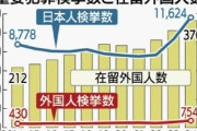 【速報】沖縄タイムス参戦「参政党演説の「外国人の重要犯罪増」はミスリード　「不起訴率が右肩上がり」は誤り」