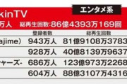 【画像】YouTuberランキング日本版、ジャンル別に人気の売れっ子を紹介ｗｗｗ
