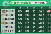 DeNA阪神 2.5ゲーム差←これ