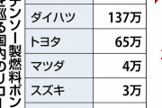 デンソー製の燃料ポンプ不具合、ホンダのリコールは世界で450万台…今後も拡大する見込み