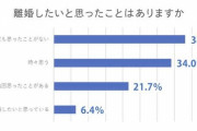 【画像】既婚男女2000人に聞いた「離婚したい理由／しない理由」がヤバすぎる・・・