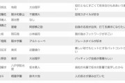 質問「憧れの野球選手は？」 佐々木朗希「…」