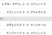 【悲報】ユベントスさん、17試合3勝のみ…w