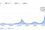 海外「東京のコロナ感染者数が1ヶ月で90%くらい減っているようだが」