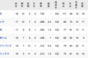日ハムさん、現在の順位ｗｗｗｗｗｗｗ