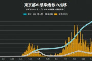 【悲報】東京､新型コロナ感染者がまた増加し始める　第3波きてるやろ