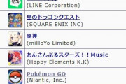 【ランキング】ポケモンGO「9位」ポケモンUNITE「199位」UNITEどこで元取ってるの･･･？