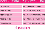 ハリウッドで実写化してほしい作品ランキング「なし」が堂々の1位！『鬼滅の刃』『呪術廻戦』が続く！！