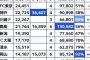 ◆悲報◆FC東京、ライバル東京Vについに観客動員で大逆転され平均5千人も引き離される