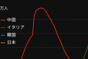 【画像】中国、コロナ感染者の減り方が異常すぎて怪しい