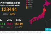 【悲報】日本の新型コロナ新規感染者2200人　過去最多を大幅に更新してしまう