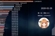 【画像】オタクさん、Vtuberに9700万円もスパチャしてしまうｗｗｗ