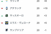 【朗報】セリエAの最新順位表…熱すぎるｗｗｗｗｗｗｗｗ