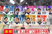 【悲報】出口調査さん、当選予想を１０件も外してしまう