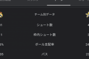 【悲報】レアルマドリーvsシェリフとかいうチームの試合のスタッツｗｗｗｗｗｗｗｗ