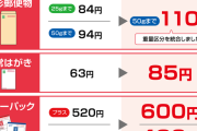 【悲報】郵便局「今日から、はがき一枚85円、定形郵便一通110円に値上げです！」