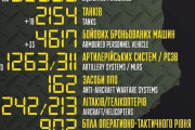 ロシア軍損害、死者52650人(＋400)・戦車2154両(＋18)・航空機242機(＋3)…ウクライナ国防省発表！