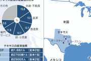 【米国】テキサス州が急変貌、ハイテク企業流入と人口増で米経済をリードする存在に
