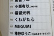 【朗報】有野晋哉が選ぶ「今年ブレイク期待のアイドルランキング」にAKB48メンバーがランクイン！