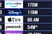 【速報】Netflix2億500万人、Amazonプライム1億7500万人、ディズニー+1億1600万人
