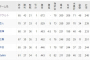 【悲報】セ・リーグ、勝率.463借金5でもAクラスの3位