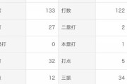 DeNA森敬斗(21) 打率.221(122-27) 1本 OPS.543