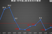 【Money1】韓国の対中国貿易で「黒字が98％減る」破滅的な結果！黒字わずか12.5億ドル