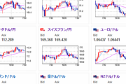 【為替相場】FRBメンバーの発言で利上げ可能性再浮上　年内利下げなしの可能性も　ドル円は１５４円台半ば　日本からは口先介入も実行されるかは不透明　仮想通貨上昇