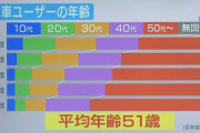 【悲報】バイク乗りの平均年齢が50歳を突破