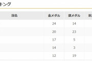 【悲報】金メダル数 中国24個、アメリカ20個、日本17個、豪州14個