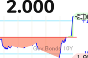【速報】19年半ぶりに長期金利2%､ 財政懸念や利上げ持続意識
