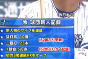 牧秀悟(23) 打率.286 本塁打19 打点62 OPS.826