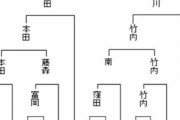 【竜王戦5組 昇級者決定戦】瀬川晶司六段が日浦市郎八段に勝利 4組昇級