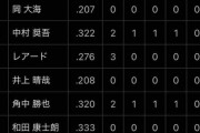 急募！ロッテ打線の抑え方…（中日ファン）