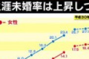 【画像】生涯未婚率、とんでもない勢いで上昇していた → → →