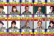 【画像】声優ランキング、発表されるwwwwwwwwwwwwwwwwwwwwwwwwwww