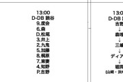２月１２日ＤｅＮＡー中日の練習試合スタメン発表　吉野が先発登板、野手は若手が勢ぞろい！