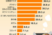 【悲報】グラタン、おかずにならないランキング3位ｗｗｗｗｗｗｗ