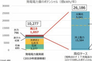 環境庁は狂ってるな。洋上風力発電ねえ。。　台風で壊れそうだな。 しかも、2次災害が出そうだ。　これ韓国製を推し進める案じゃないのか？