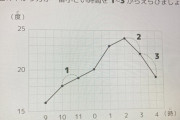 【悲報】小学生のテスト「このグラフで『下がり方が1番小さい』のはどれ？」→文系と理系で意見が割れるｗｗｗｗｗ