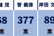 【速報】石破、３位ｗｗｗｗｗｗｗｗｗｗｗｗｗｗｗｗｗｗｗｗｗｗｗｗｗｗ