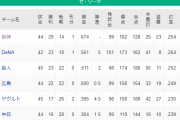 【緊急】明日阪神勝ちヤクルト負けでヤクルトの自力優勝消滅