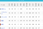 パ・リーグ 順位表 (7/27)