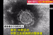 ◆悲報◆本日新たな感染者166名のうち90名を占める中野江古田病院のコロナ対応がひどすぎる件