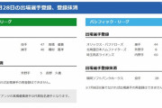 【6/28公示】日本ハム近藤健介、西武中村剛也が1軍復帰　広島は長野久義を抹消