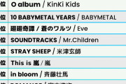 【ビルボード・ジャパン】BABYMETAL『10 BABYMETAL YEARS』総合アルバムチャートで2位