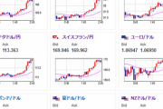 【相場】円安加速　1ドル１５５円台半ばへ　クロス円も同様に伸びて全面円安