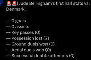 ◆悲報◆デンマーク戦前半のベリンガム、0G0Aキーパス0デュエル勝利0ドリブル成功0枠内シュート0😂